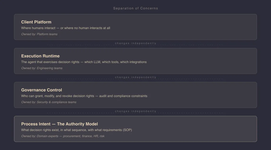 Separation of Concerns